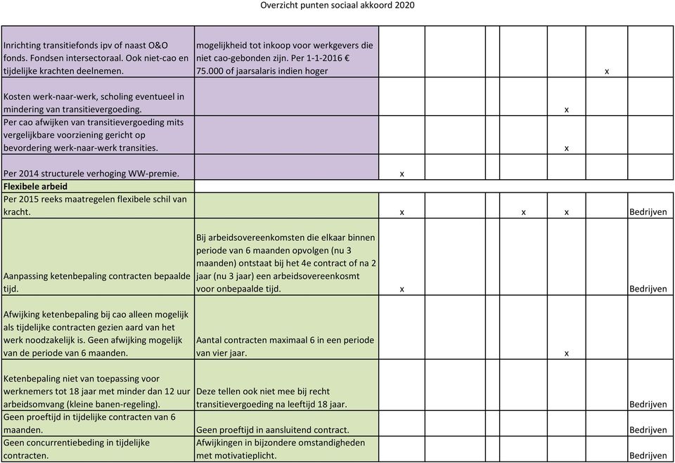 Per 1-1-2016 75.000 of jaarsalaris indien hoger Per 2014 structurele verhoging WW-premie. Fleibele arbeid Per 2015 reeks maatregelen fleibele schil van kracht.