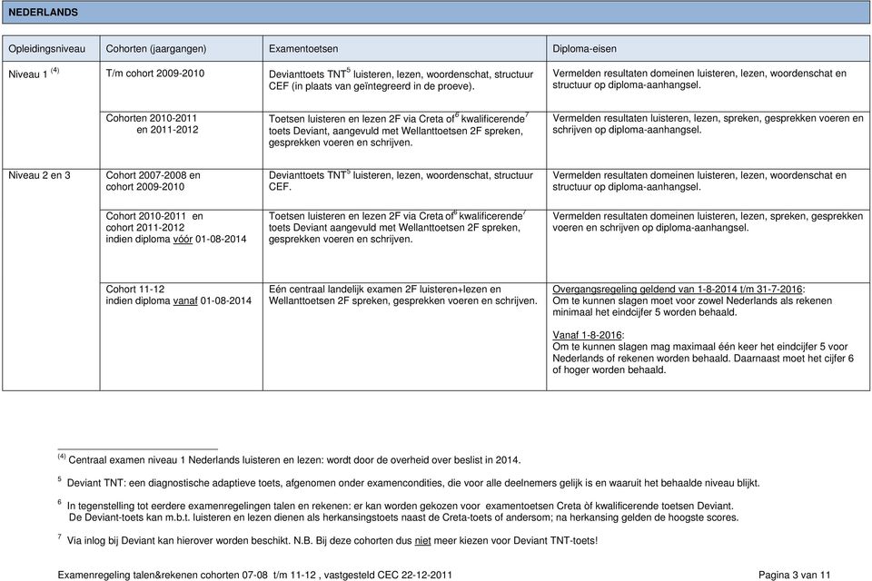 Cohorten 2010-2011 en 2011-2012 Toetsen luisteren en lezen 2F via Creta of 6 kwalificerende 7 toets Deviant, aangevuld met Wellanttoetsen 2F spreken, Vermelden resultaten luisteren, lezen, spreken,