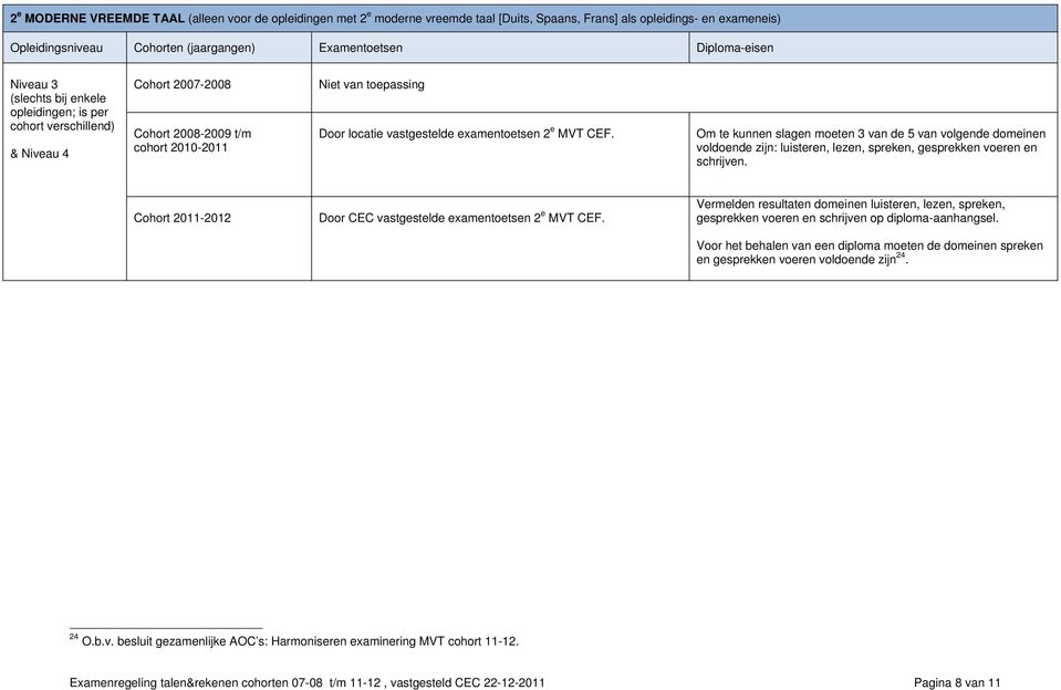 Om te kunnen slagen moeten 3 van de 5 van volgende domeinen voldoende zijn: luisteren, lezen, spreken, gesprekken voeren en Cohort 2011-2012 Door CEC vastgestelde examentoetsen 2 e MVT CEF.