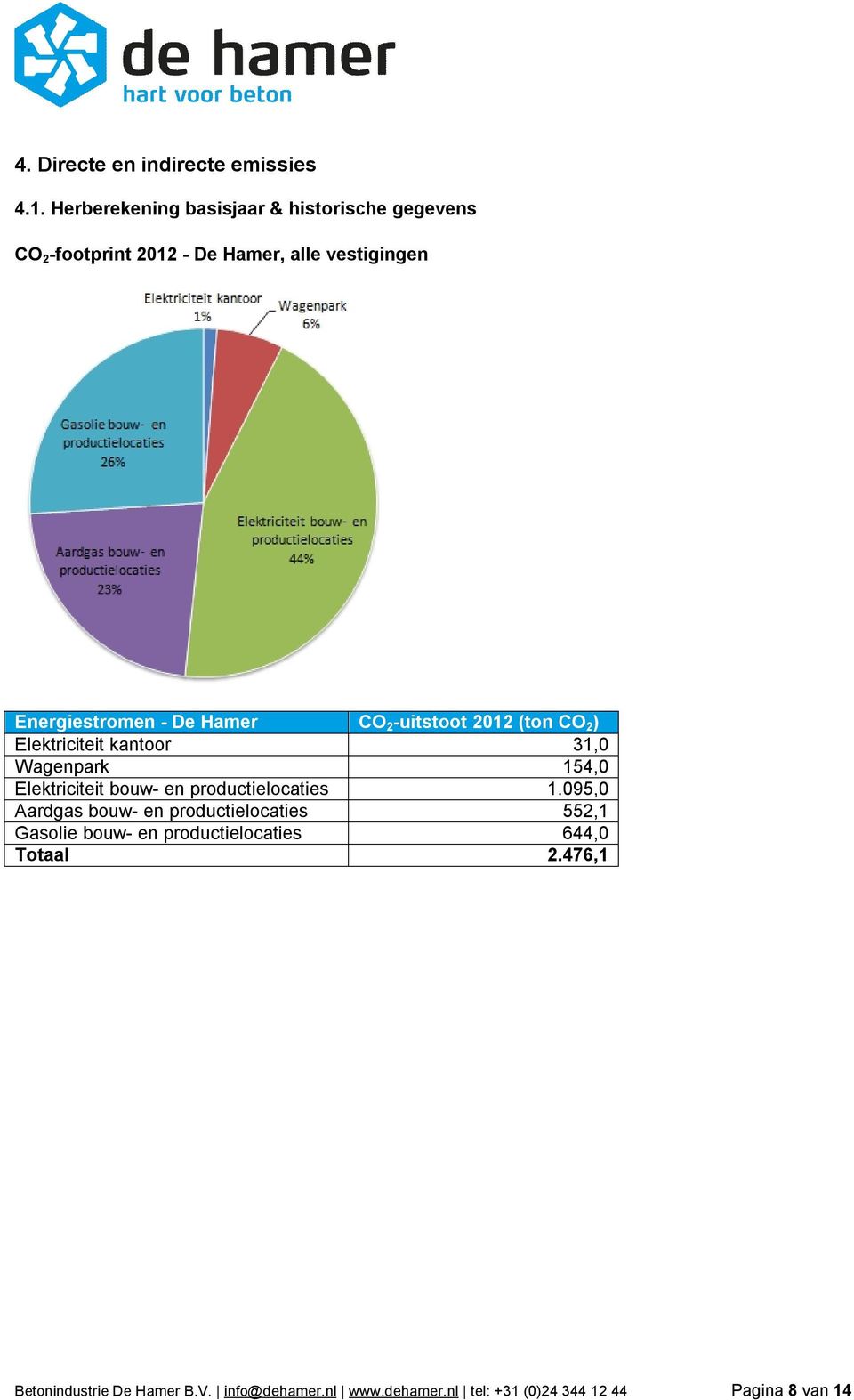 Hamer CO 2 -uitstoot 2012 (ton CO 2 ) Elektriciteit kantoor 31,0 Wagenpark 154,0 Elektriciteit bouw- en