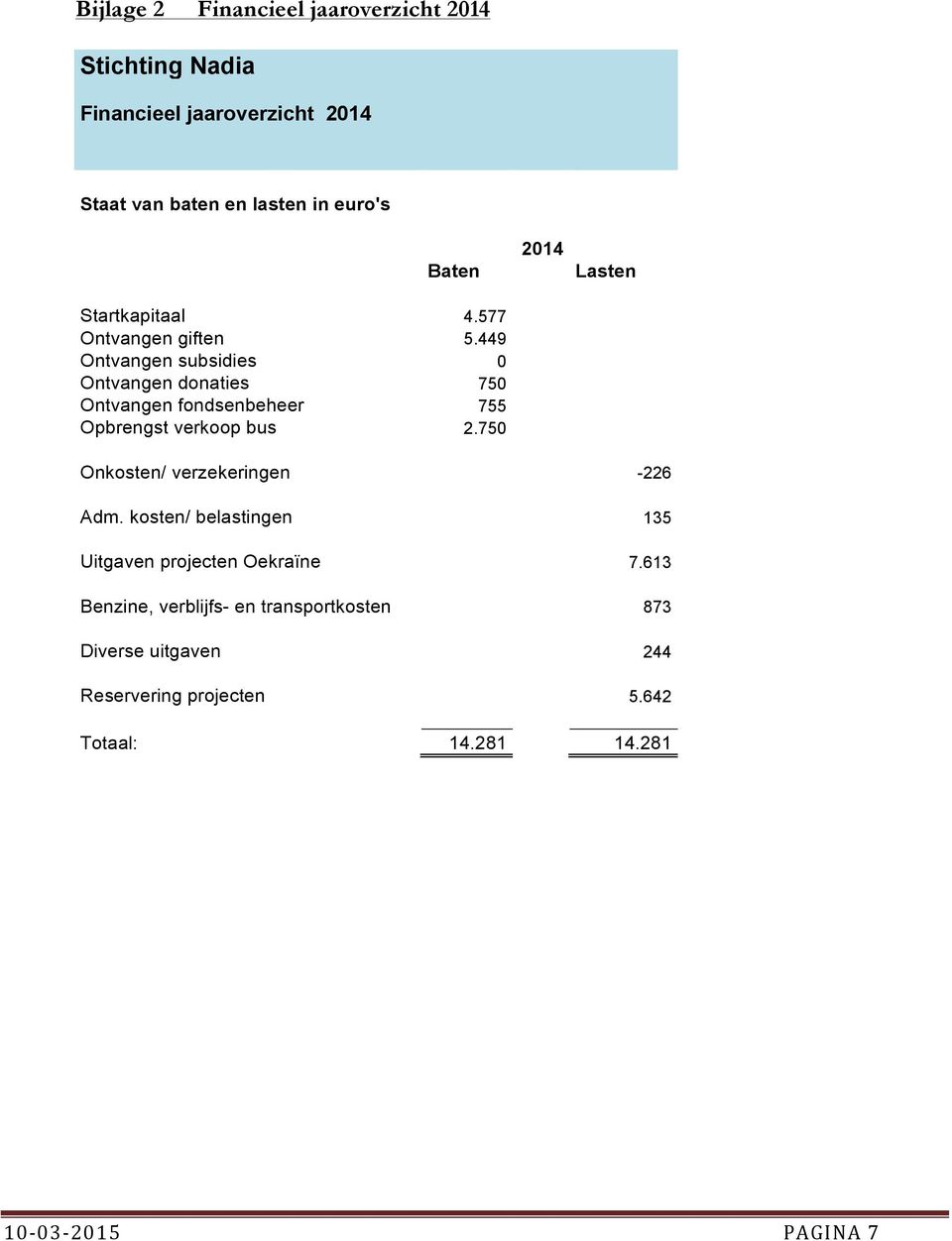 449 Ontvangen subsidies 0 Ontvangen donaties 750 Ontvangen fondsenbeheer 755 Opbrengst verkoop bus 2.