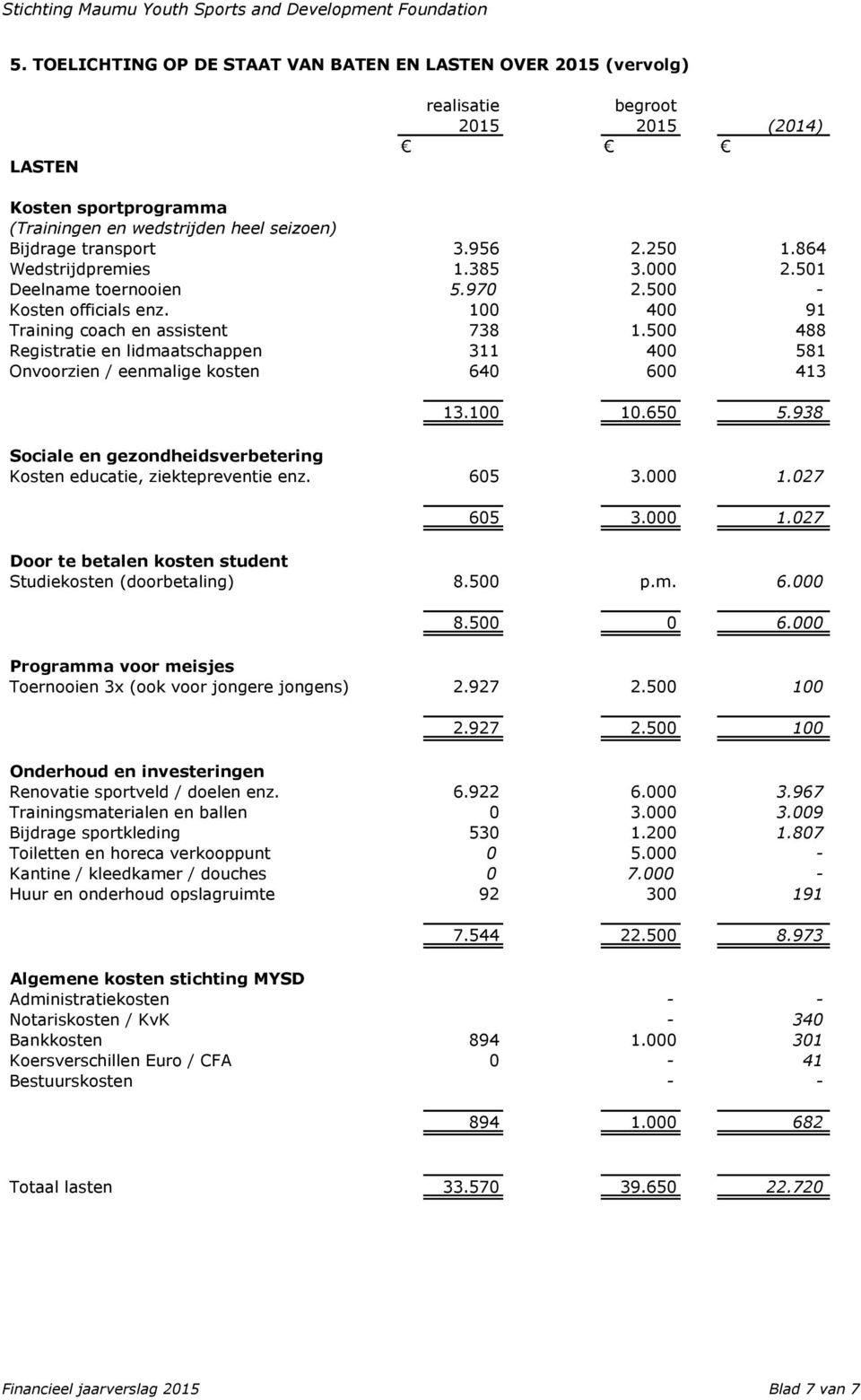 500 488 Registratie en lidmaatschappen 311 400 581 Onvoorzien / eenmalige kosten 640 600 413 13.100 10.650 5.938 Sociale en gezondheidsverbetering Kosten educatie, ziektepreventie enz. 605 3.000 1.