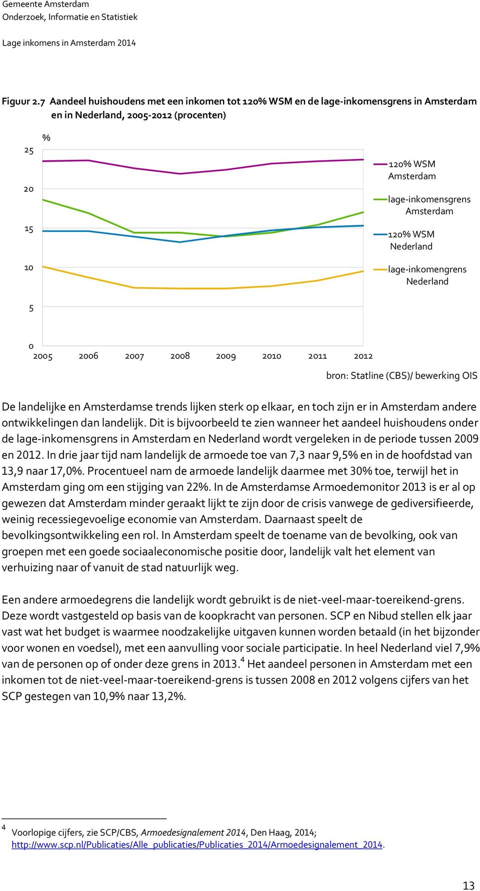 WSM Nederland lage-inkomengrens Nederland 0 2005 2006 2007 2008 2009 2010 2011 2012 bron: Statline (CBS)/ bewerking OIS De landelijke en Amsterdamse trends lijken sterk op elkaar, en toch zijn er in