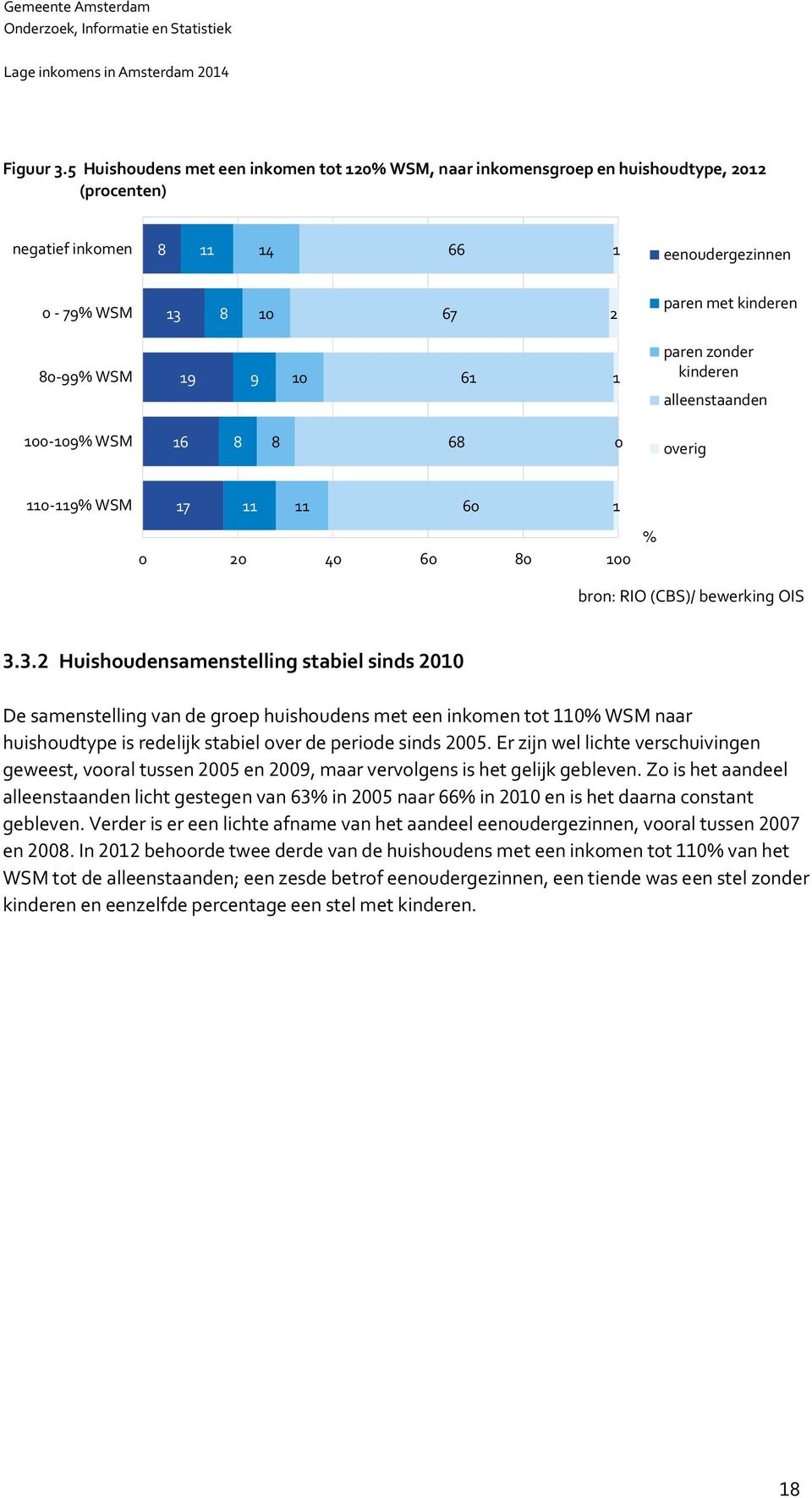 9 10 61 1 paren zonder kinderen alleenstaanden 100-109% WSM 16 8 8 68 0 overig 110-119% WSM 17 11 11 60 1 0 20 40 60 80 100 %.