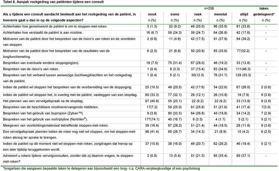 gaat u dan in op de volgende aspecten? n (%) n (%) n (%) n (%) n (%) n (%) Achterhalen hoe gemotiveerd de patiënt is om te stoppen-met-roken. 3 (1.3) 22 (9.2) 48 (20.0) 86 (35.8) 81 (33.