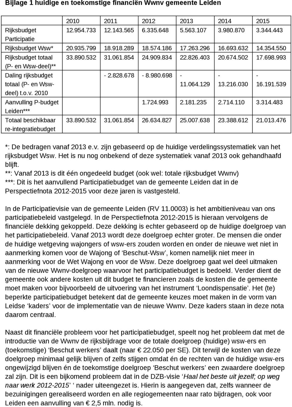 2010 Aanvulling P-budget Leiden*** Totaal beschikbaar re-integratiebudget 33.890.532 31.061.854 24.909.834 22.826.403 20.674.502 17.698.993-2.828.678-8.980.698-11.064.129-13.216.030-16.191.539 1.724.