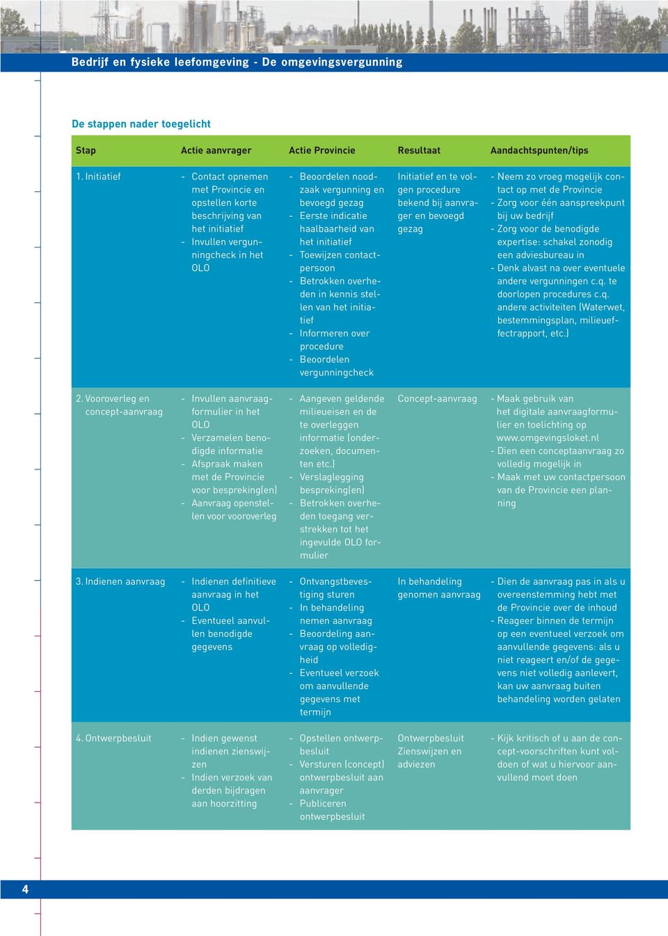 indicatie haalbaarheid van het initiatief - Toewijzen contactpersoon - Betrokken overheden in kennis stellen van het initiatief - Informeren over procedure - Beoordelen vergunningcheck Initiatief en