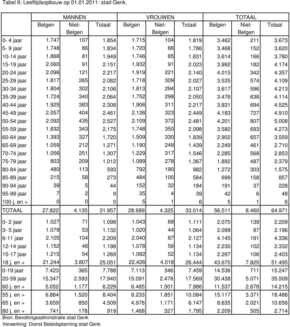 096 121 2.217 1.919 221 2.140 4.015 342 4.357 25-29 jaar 1.817 265 2.082 1.718 309 2.027 3.535 574 4.109 30-34 jaar 1.804 302 2.106 1.813 294 2.107 3.617 596 4.213 35-39 jaar 1.724 340 2.064 1.