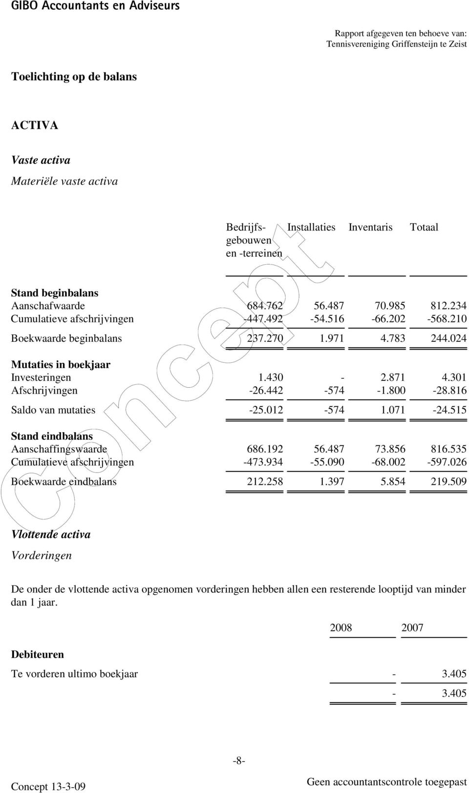 800-28.816 Saldo van mutaties -25.012-574 1.071-24.515 Stand eindbalans Aanschaffingswaarde 686.192 56.487 73.856 816.535 Cumulatieve afschrijvingen -473.934-55.090-68.002-597.