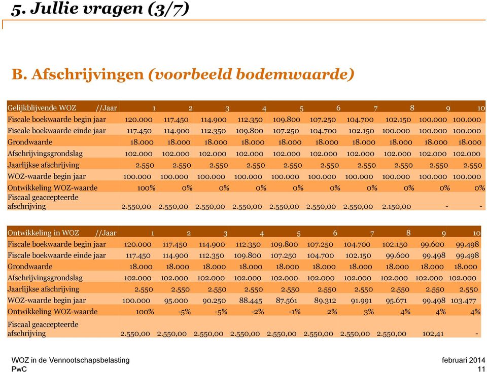 000 102.000 102.000 102.000 102.000 102.000 102.000 102.000 102.000 102.000 Jaarlijkse afschrijving 2.550 2.550 2.550 2.550 2.550 2.550 2.550 2.550 2.550 2.550 WOZ-waarde begin jaar 100.000 100.