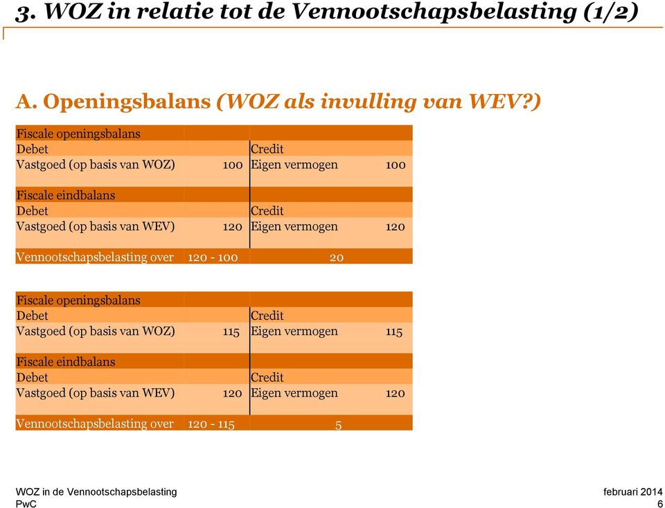 (op basis van WEV) 120 Eigen vermogen 120 Vennootschapsbelasting over 120-100 20 Fiscale openingsbalans Debet Credit Vastgoed (op