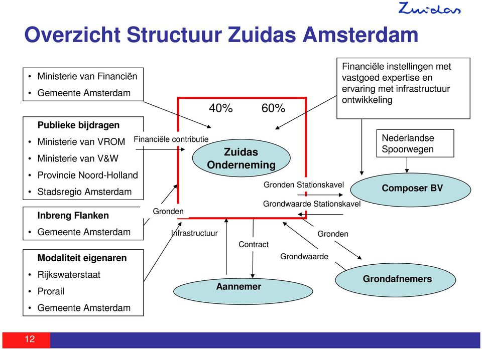 Financiële contributie Gronden Infrastructuur 40% 60% Zuidas Onderneming Contract Aannemer Gronden Stationskavel Grondwaarde Stationskavel