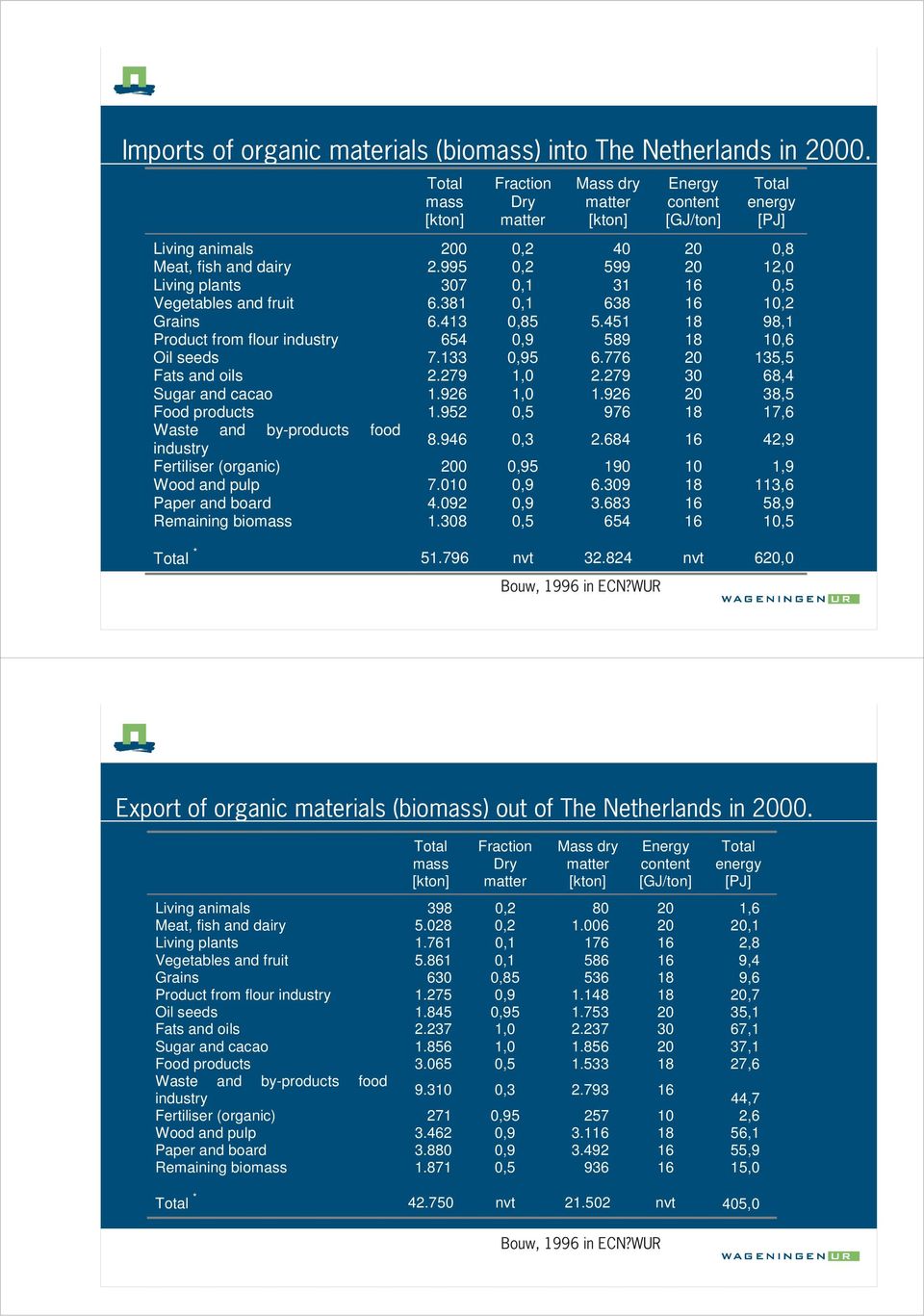 776 20 135,5 Fats and oils 2.279 1,0 2.279 30 68,4 Sugar and cacao 1.926 1,0 1.926 20 38,5 Food products 1.952 0,5 976 18 17,6 Waste and by-products food industry 8.946 0,3 2.