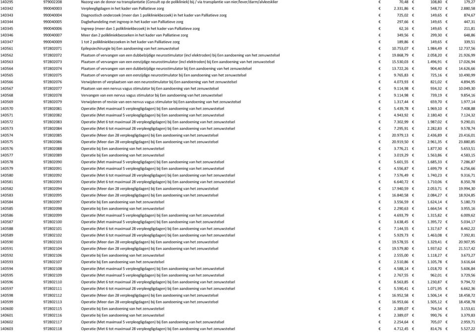 880,58 14D343 990040004 Diagnostisch onderzoek (meer dan 1 polikliniekbezoek) in het kader van Palliatieve zorg 725,02 149,65 874,67 14D344 990040005 Dagbehandeling met ingreep in het kader van