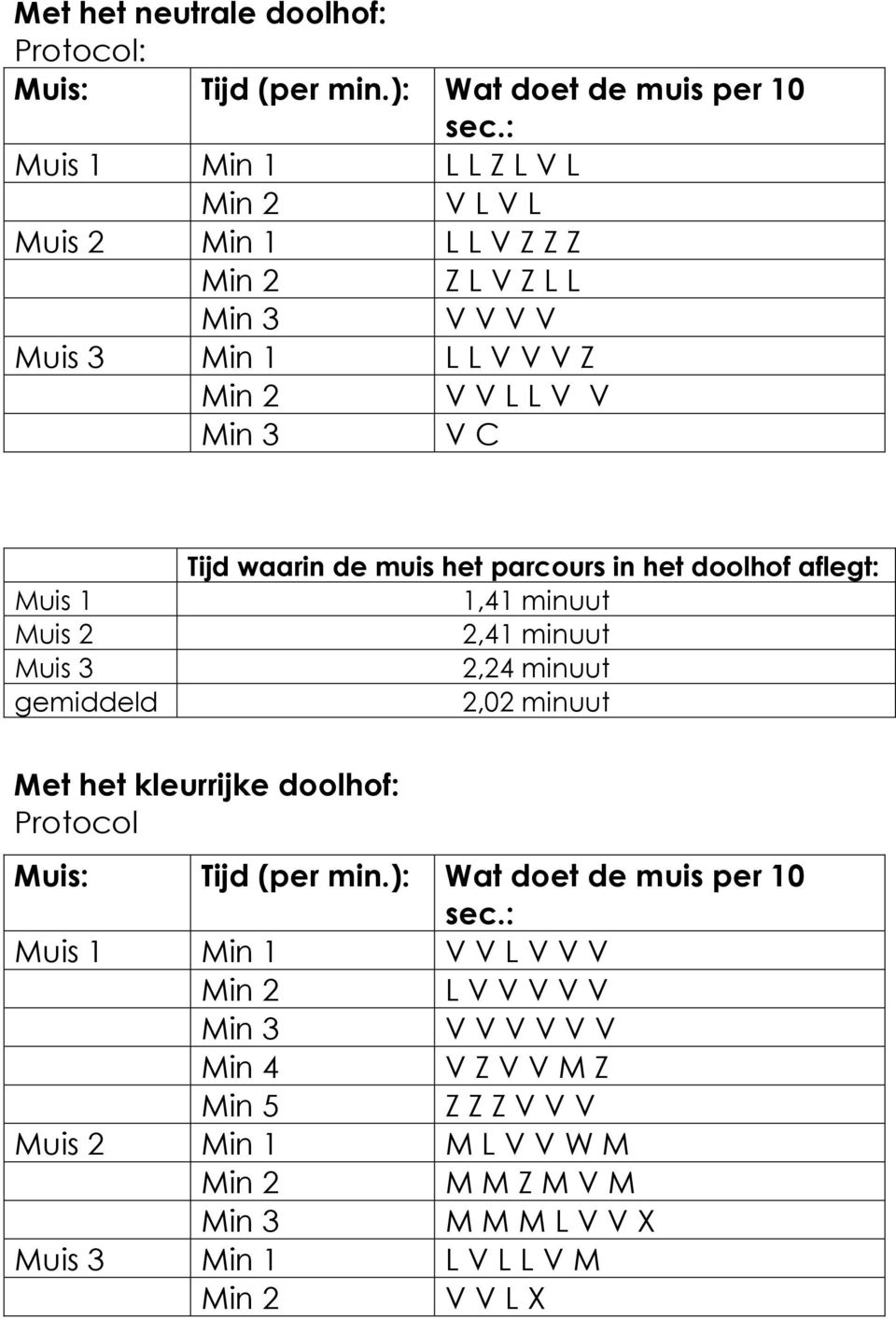 gemiddeld Tijd waarin de muis het parcours in het doolhof aflegt: 1,41 minuut 2,41 minuut 2,24 minuut 2,02 minuut Met het kleurrijke doolhof: Protocol