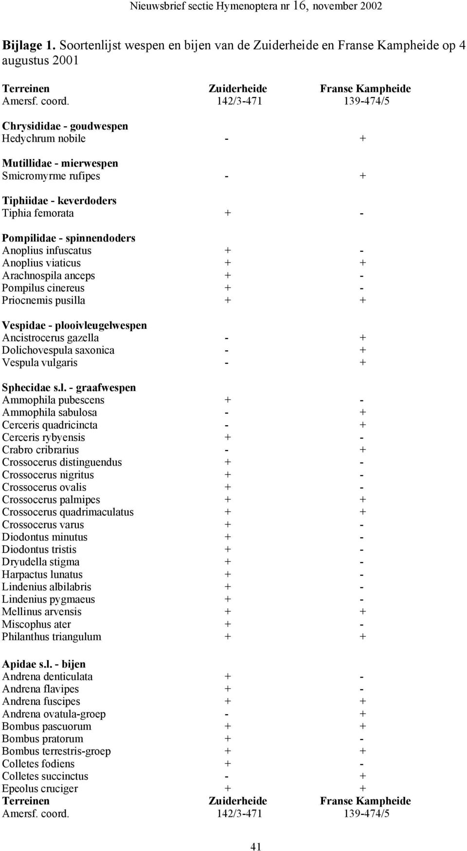 infuscatus + - Anoplius viaticus + + Arachnospila anceps + - Pompilus cinereus + - Priocnemis pusilla + + Vespidae - plooivleugelwespen Ancistrocerus gazella - + Dolichovespula saxonica - + Vespula