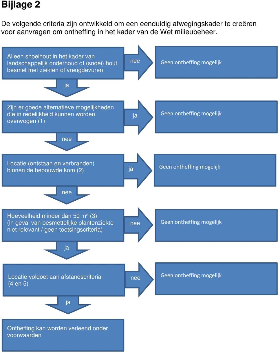 redelijkheid kunnen worden overwogen (1) ja Geen ontheffing mogelijk nee Locatie (ontstaan en verbranden) binnen de bebouwde kom (2) ja Geen ontheffing mogelijk nee Hoeveelheid minder dan 50 m³