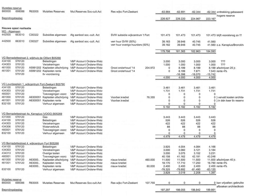 !! 442500 663010 C00327 Subsidies algemeen Alg aanbod soc.-cult. Act verr huur SVW (50%) 39.163 39.946 40.745 41.560 verr huur overige huurders (50%) 39.162 39.946 40.745 41.560 o.a. Kansplus/Bronckhr 179.