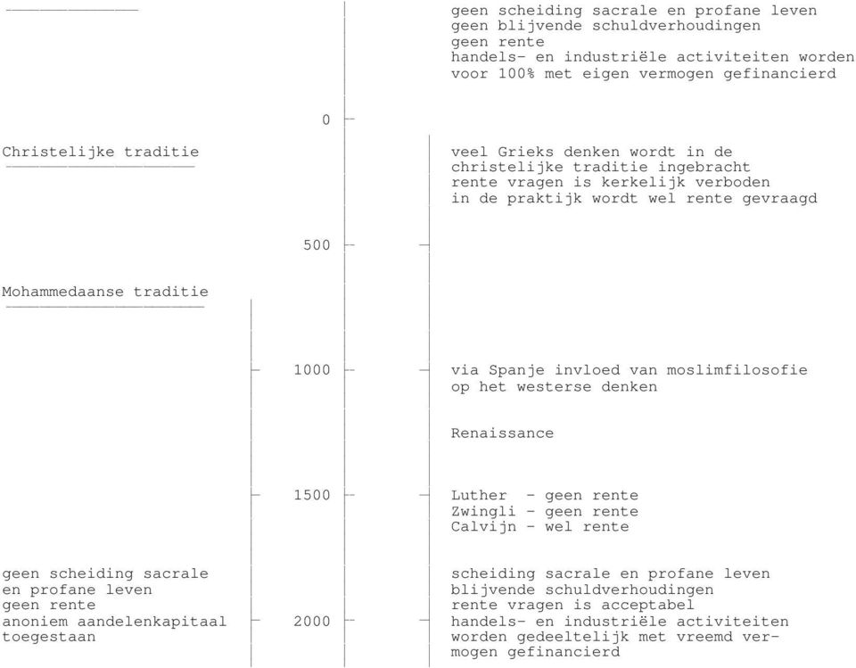 moslimfilosofie op het westerse denken Renaissance 1500 Luther - geen rente Zwingli - geen rente Calvijn - wel rente geen scheiding sacrale scheiding sacrale en profane leven en profane leven