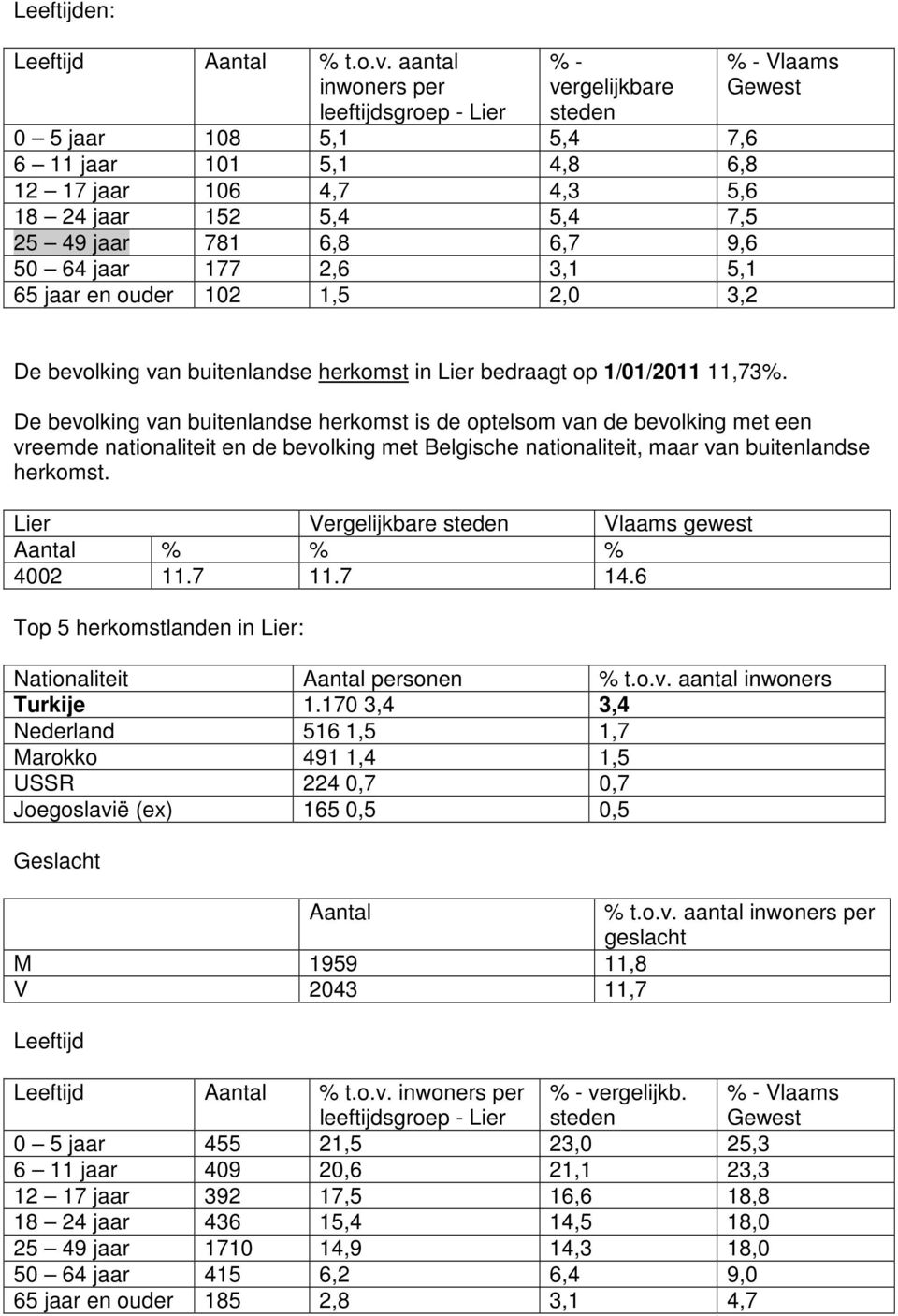 50 64 jaar 177 2,6 3,1 5,1 65 jaar en ouder 102 1,5 2,0 3,2 % - Vlaams Gewest De bevolking van buitenlandse herkomst in Lier bedraagt op 1/01/2011 11,73%.