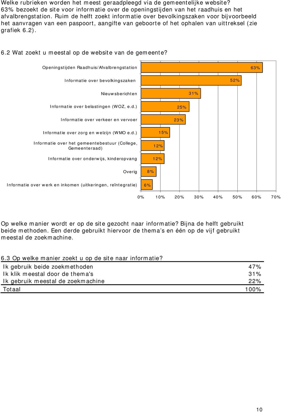 2). 6.2 Wat zoekt u meestal op de website van de gemeente? Openingstijden Raadhuis/Afvalbrengstation 63% Informatie over bevolkingszaken 52% Nieuwsberichten 31% Informatie over belastingen (WOZ, e.d.) 25% Informatie over verkeer en vervoer 23% Informatie over zorg en welzijn (WMO e.