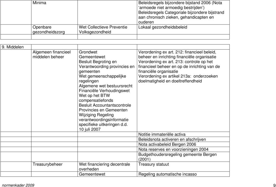 Middelen Algemeen financieel middelen beheer Treasurybeheer Grondwet Besluit Begroting en Verantwoording provincies en gemeenten Wet gemeenschappelijke regelingen Financiële Verhoudingswet Wet op het