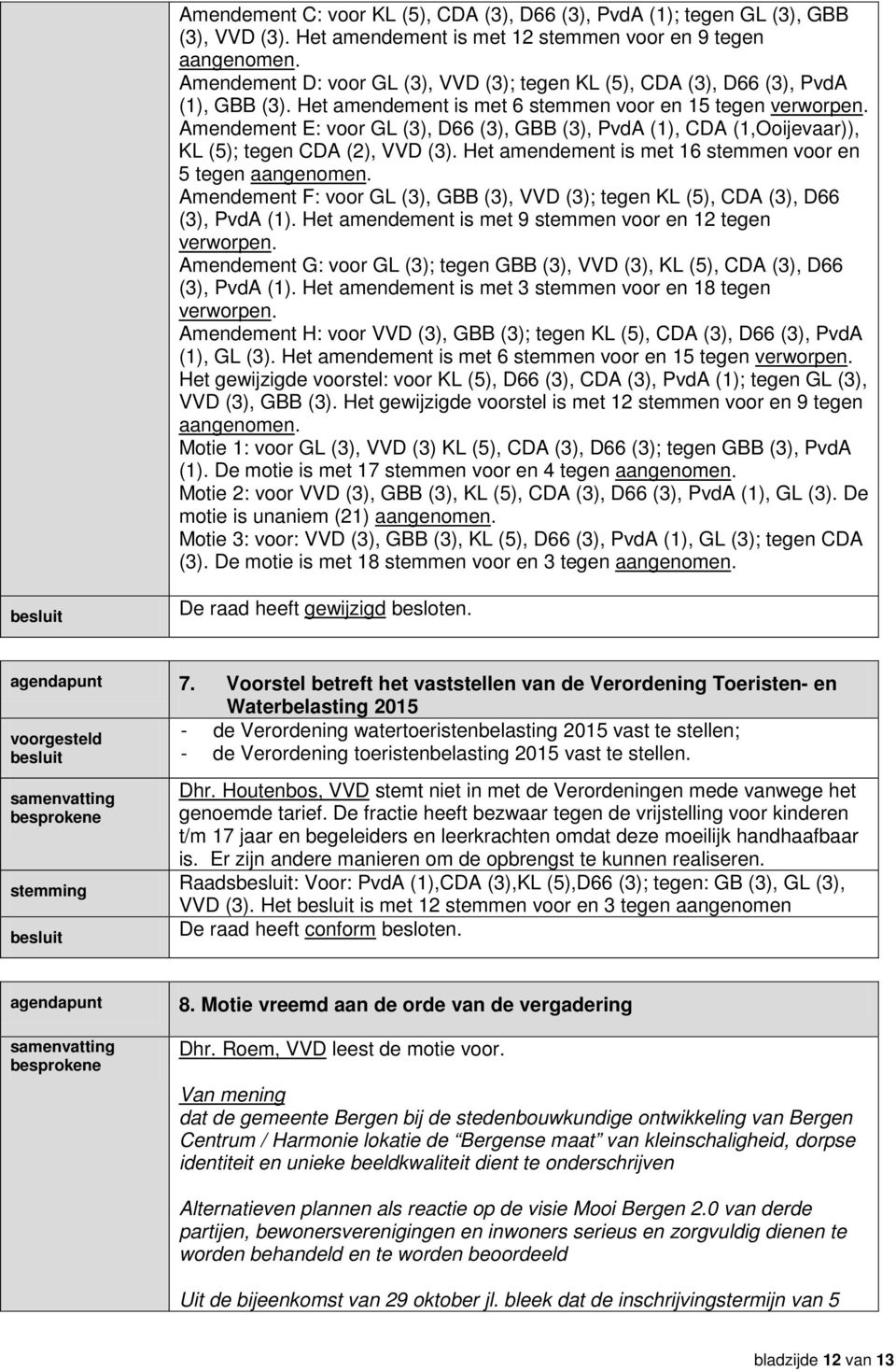 Amendement E: voor GL (3), D66 (3), GBB (3), PvdA (1), CDA (1,Ooijevaar)), KL (5); tegen CDA (2), VVD (3). Het amendement is met 16 stemmen voor en 5 tegen aangenomen.