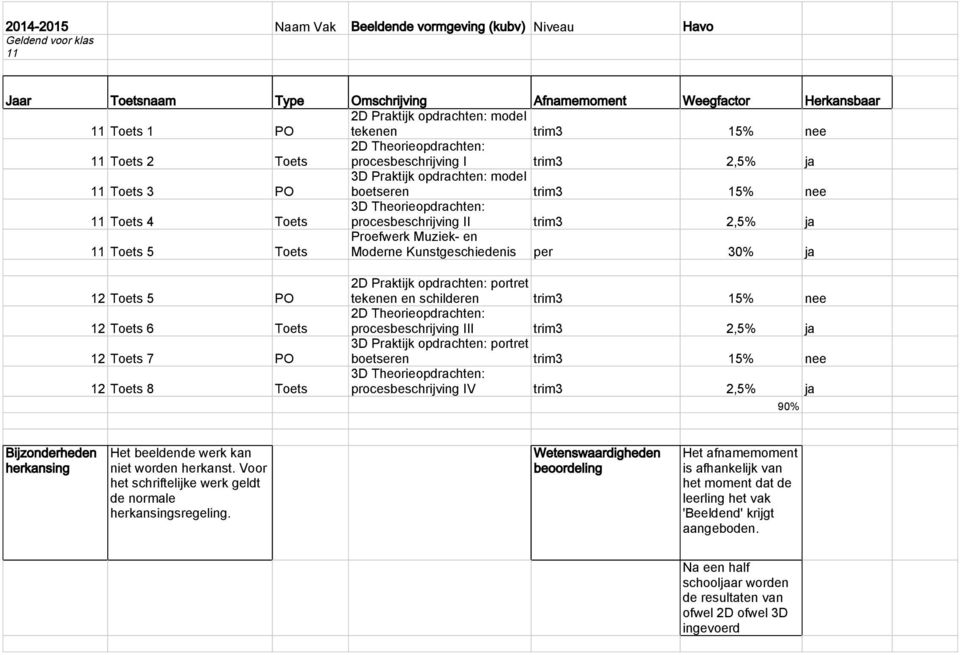 Praktijk opdrachten: portret tekenen en schilderen trim3 15% nee procesbeschrijving III trim3 2,5% ja 3D Praktijk opdrachten: portret procesbeschrijving IV trim3 2,5% ja 90% Het beeldende werk kan