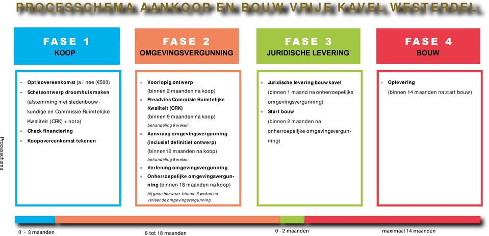 (CRK) (binnen 9 maanden na koop) behandeling 8 weken» Aanvraag omgevingsvergunning (inclusief definitief ontwerp) (binnen12 maanden na koop) behandeling 8 weken» Verlening omgevingsvergunning (binnen