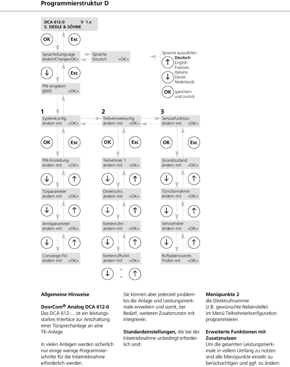 2 Teilnehmerkonfig. 3 Servicefunktion PIN-Einstellung Teilnehmer 1 Grundzustand Türparameter Direktrufnr. Türrufannahme Amtsparameter Kettenrufnr. Servicehörer Concierge-Fkt. Kettenruffunkt.