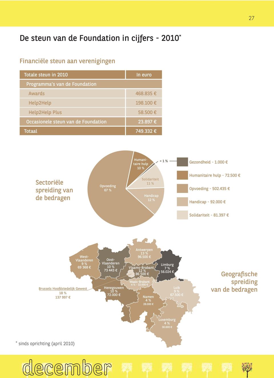 000 Sectoriële spreiding van de bedragen Opvoeding 67 % Solidariteit 11 % Handicap 12 % Humanitaire hulp - 72.500 Opvoeding - 502.435 Handicap - 92.000 Solidariteit - 81.