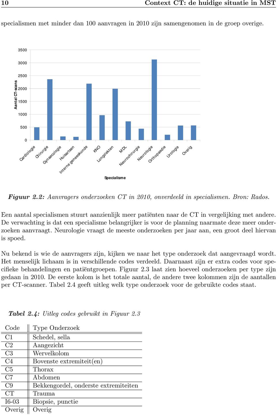 Overig Figuur 2.2: Aanvragers onderzoeken CT in 2010, onverdeeld in specialismen. Bron: Rados. Een aantal specialismen stuurt aanzienlijk meer patiënten naar de CT in vergelijking met andere.