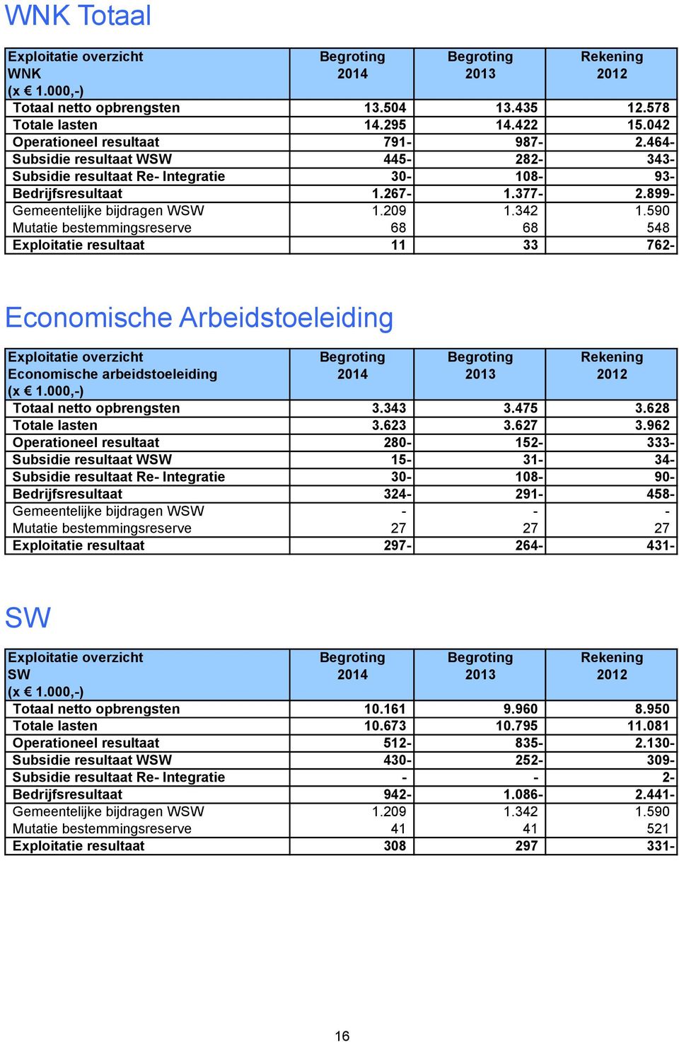 590 Mutatie bestemmingsreserve 68 68 548 Exploitatie resultaat 11 33 762 Economische Arbeidstoeleiding Exploitatie overzicht Begroting Begroting Rekening Economische arbeidstoeleiding 2014 2013 2012