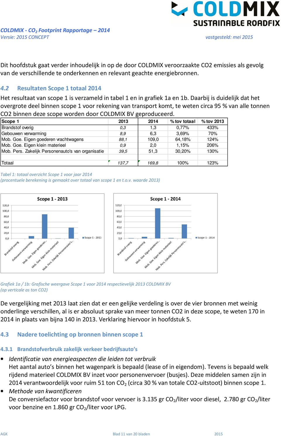 Daarbij is duidelijk dat het overgrote deel binnen scope 1 voor rekening van transport komt, te weten circa 95 % van alle tonnen CO2 binnen deze scope worden door COLDMIX BV geproduceerd.