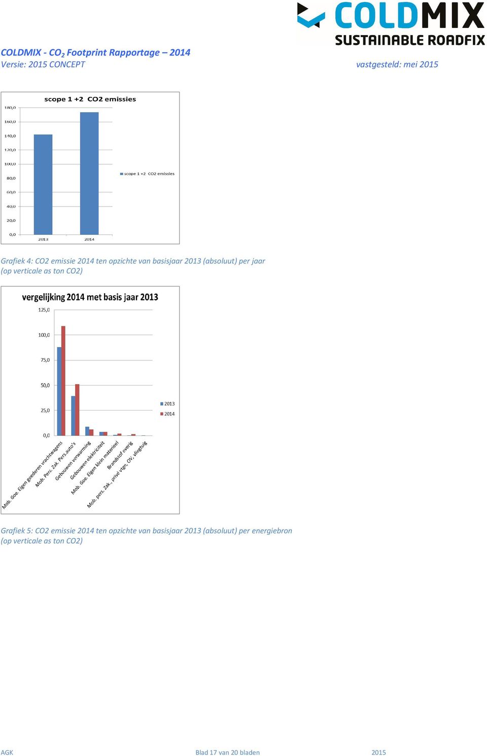 verticale as ton CO2) Grafiek 5: CO2 emissie 2014 ten opzichte van basisjaar 2013