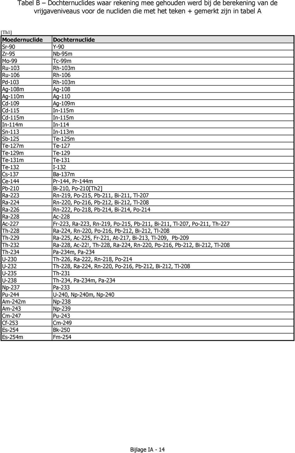 Te-127m Te-127 Te-129m Te-129 Te-131m Te-131 Te-132 I-132 Cs-137 Ba-137m Ce-144 Pr-144, Pr-144m Pb-210 Bi-210, Po-210[Th2] Ra-223 Rn-219, Po-215, Pb-211, Bi-211, Tl-207 Ra-224 Rn-220, Po-216, Pb-212,