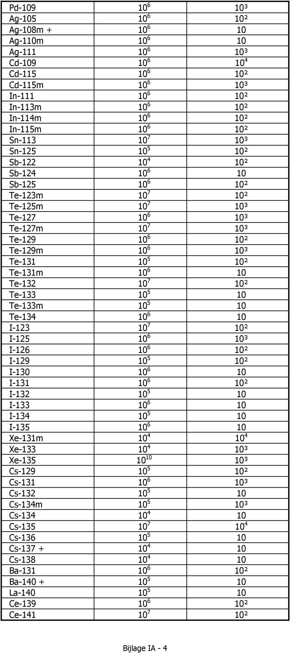 Te-131m 10 6 10 Te-132 10 7 10² Te-133 10 5 10 Te-133m 10 5 10 Te-134 10 6 10 I-123 10 7 10² I-125 10 6 10³ I-126 10 6 10² I-129 10 5 10² I-130 10 6 10 I-131 10 6 10² I-132 10 5 10 I-133 10 6 10