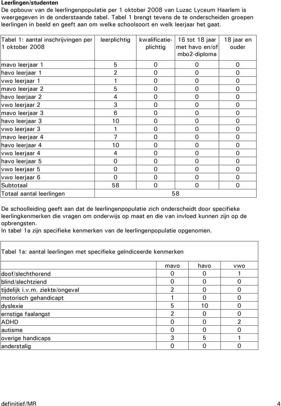 Tabel 1: aantal inschrijvingen per 1 oktober 2008 leerplichtig kwalificatieplichtig 16 tot 18 jaar met havo en/of mbo2-diploma 18 jaar en ouder mavo leerjaar 1 5 0 0 0 havo leerjaar 1 2 0 0 0 vwo