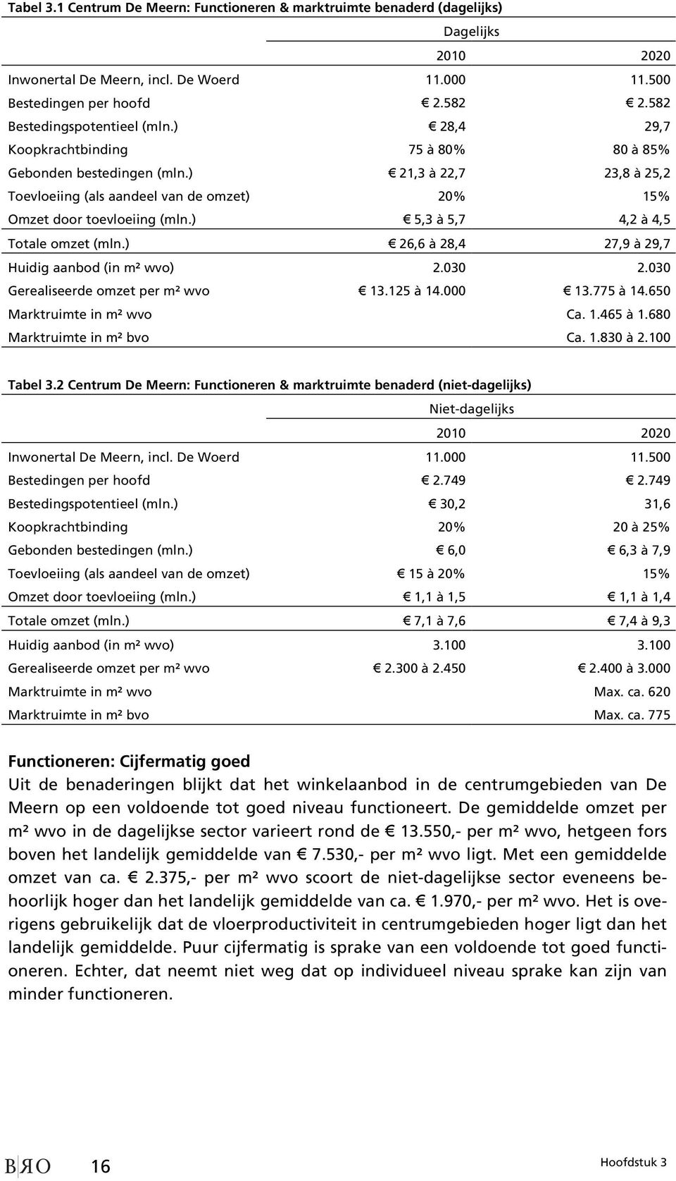 ) 21,3 à 22,7 23,8 à 25,2 Toevloeiing (als aandeel van de omzet) 20% 15% Omzet door toevloeiing (mln.) 5,3 à 5,7 4,2 à 4,5 Totale omzet (mln.) 26,6 à 28,4 27,9 à 29,7 Huidig aanbod (in m² wvo) 2.