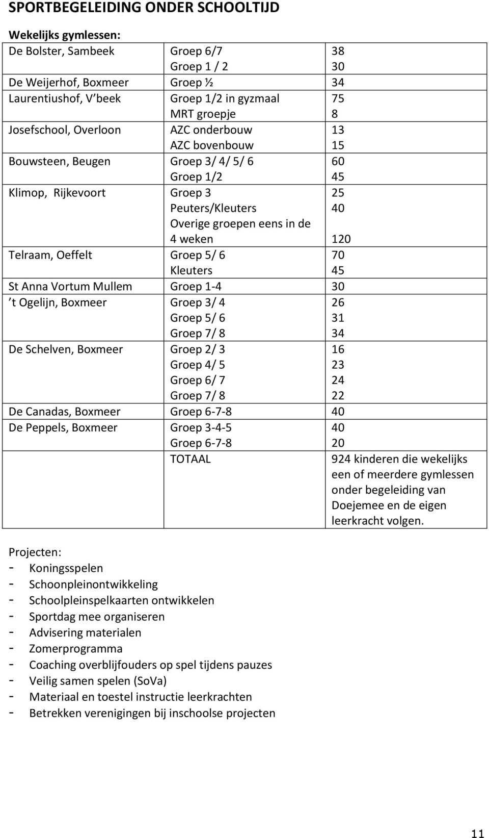 Telraam, Oeffelt Groep 5/ 6 Kleuters 70 45 St Anna Vortum Mullem Groep 1-4 30 t Ogelijn, Boxmeer Groep 3/ 4 Groep 5/ 6 Groep 7/ 8 26 31 34 De Schelven, Boxmeer Groep 2/ 3 Groep 4/ 5 Groep 6/ 7 Groep