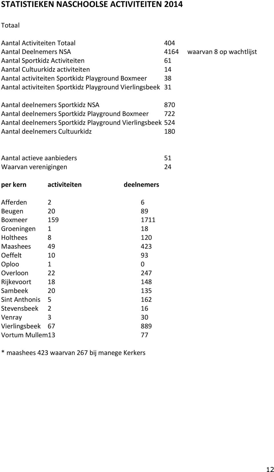 Aantal deelnemers Sportkidz Playground Vierlingsbeek 524 Aantal deelnemers Cultuurkidz 180 Aantal actieve aanbieders 51 Waarvan verenigingen 24 per kern activiteiten deelnemers Afferden 2 6 Beugen 20