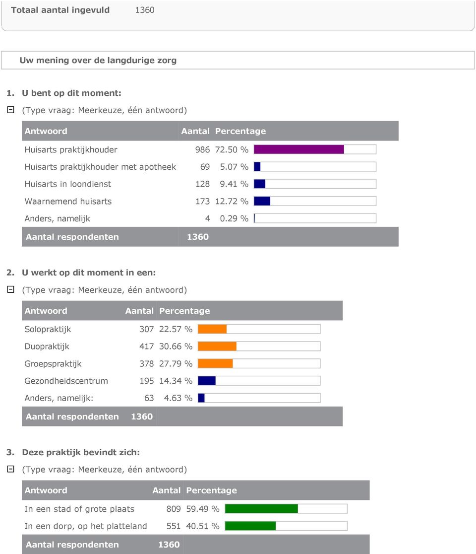 72 % Anders, namelijk 4 0.29 % 2. U werkt op dit moment in een: Solopraktijk 307 22.57 % Duopraktijk 417 30.66 % Groepspraktijk 378 27.