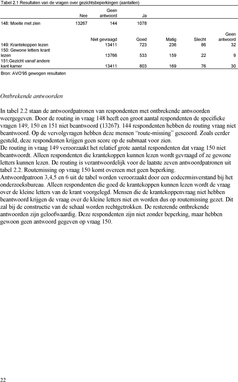 723 236 86 32 150: Gewone letters krant lezen 13766 533 159 22 9 151:Gezicht vanaf andere kant kamer 13411 803 169 76 30 Bron: AVO 95 gewogen resultaten Ontbrekende antwoorden In tabel 2.