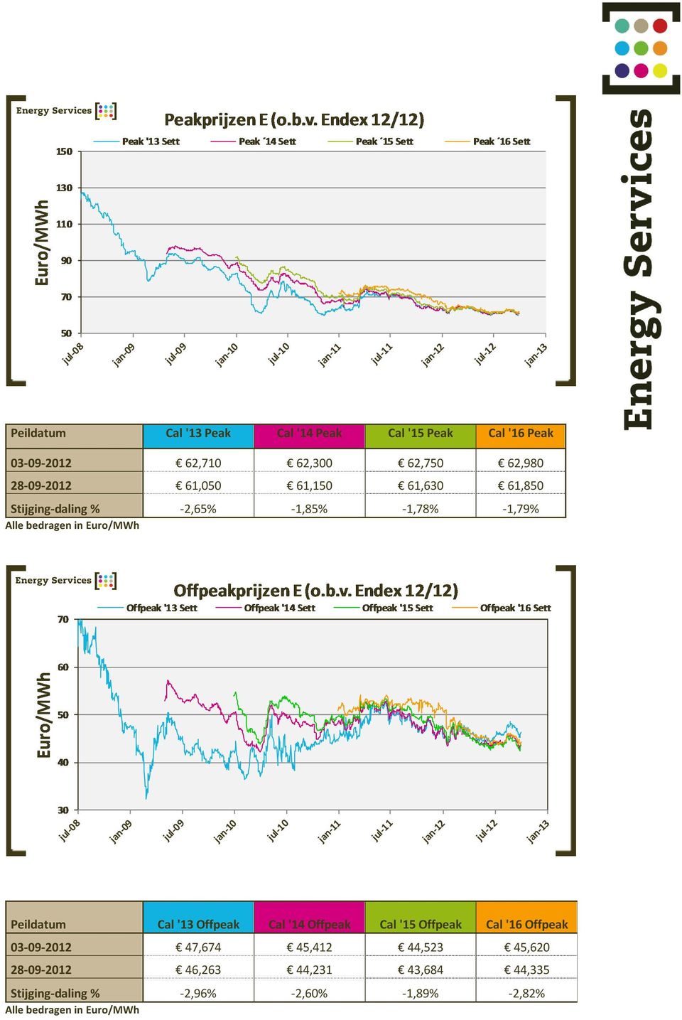 Euro/MWh Peildatum Cal '13 Offpeak Cal '14 Offpeak Cal '15 Offpeak Cal '16 Offpeak 03-09-2012 47,674 45,412