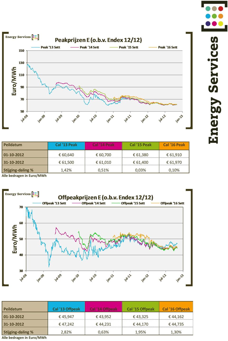 Peildatum Cal '13 Offpeak Cal '14 Offpeak Cal '15 Offpeak Cal '16 Offpeak 01-10-2012 45,947 43,952 43,325