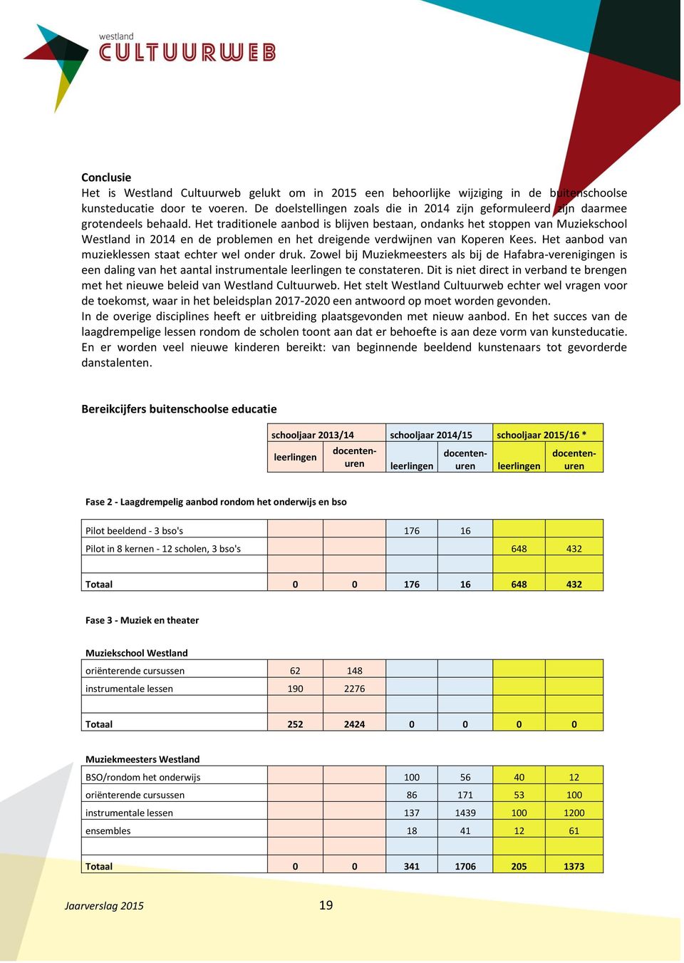 Het traditionele aanbod is blijven bestaan, ondanks het stoppen van Muziekschool Westland in 2014 en de problemen en het dreigende verdwijnen van Koperen Kees.