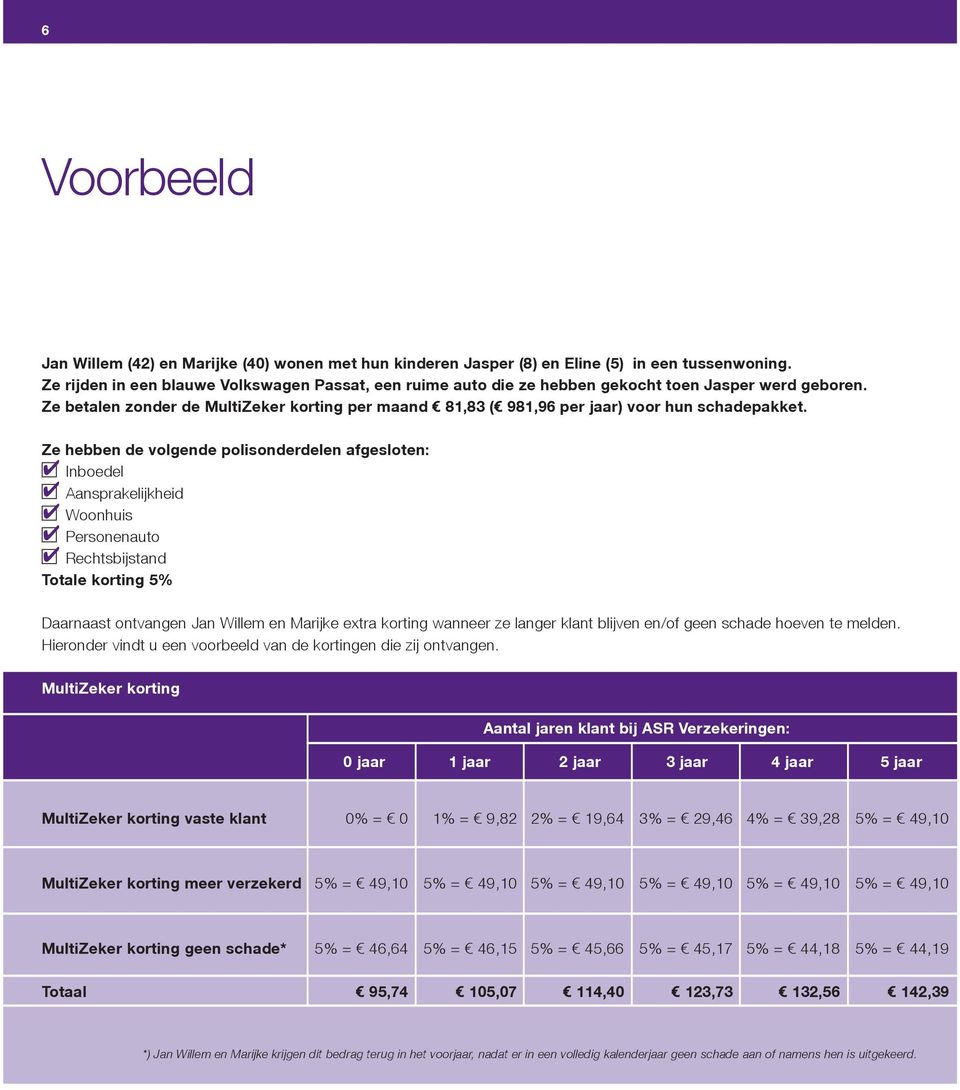 Ze betalen zonder de MultiZeker korting per maand 81,83 ( 981,96 per jaar) voor hun schadepakket.