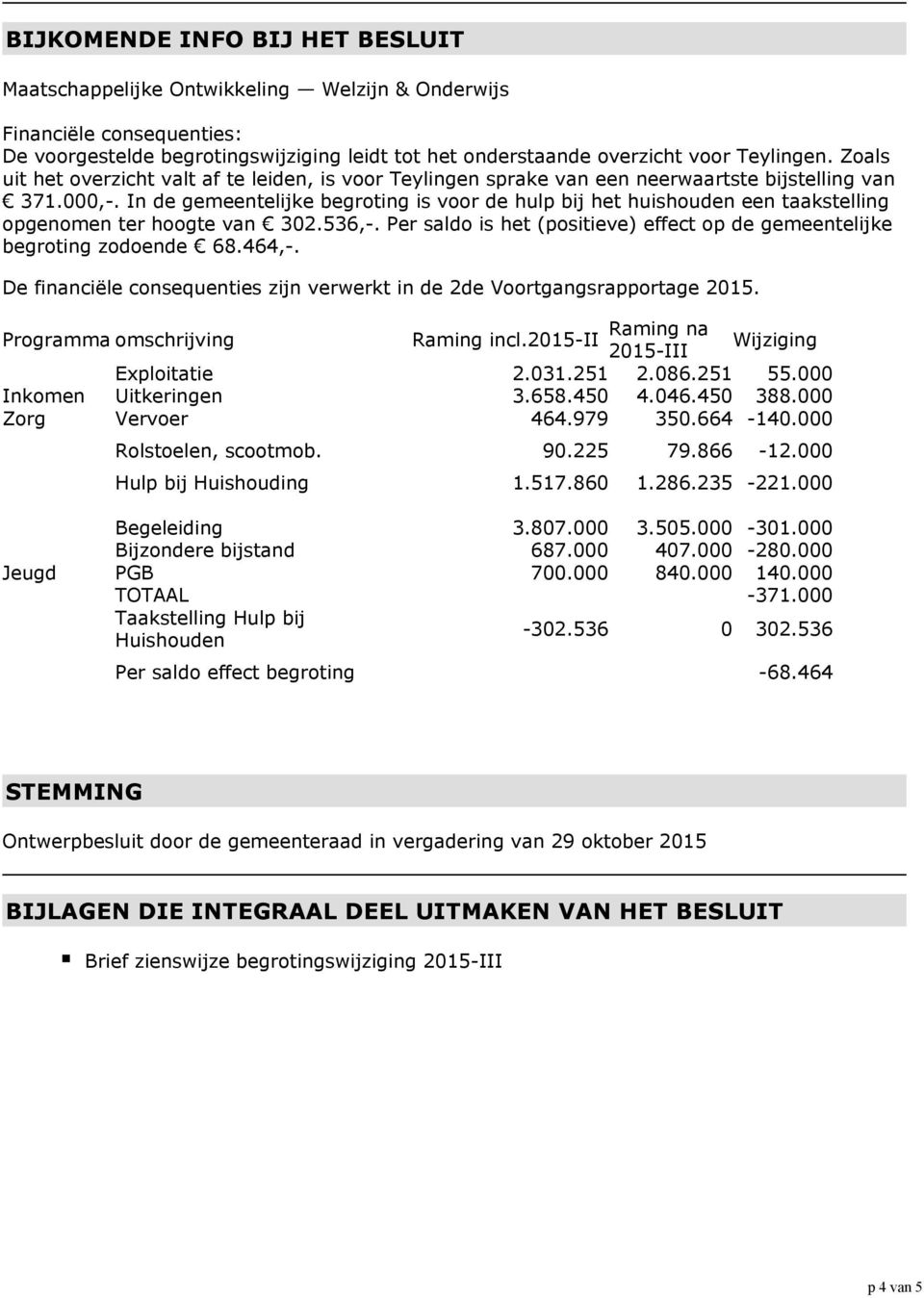 In de gemeentelijke begroting is voor de hulp bij het huishouden een taakstelling opgenomen ter hoogte van 302.536,-. Per saldo is het (positieve) effect op de gemeentelijke begroting zodoende 68.