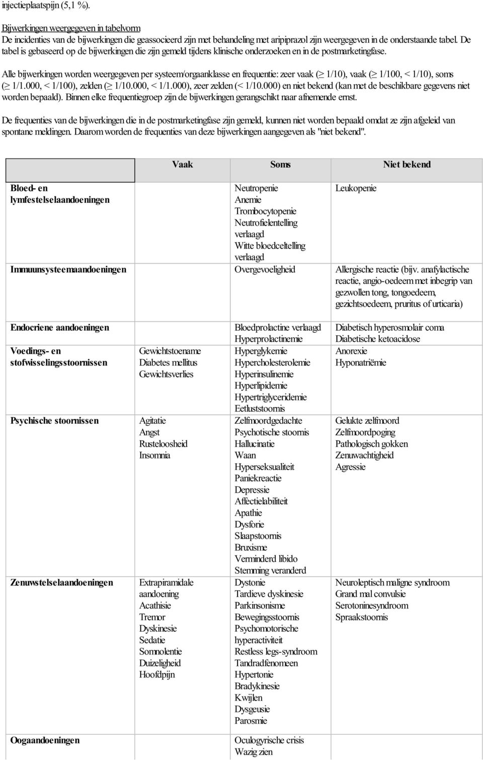 Alle bijwerkingen worden weergegeven per systeem/orgaanklasse en frequentie: zeer vaak ( 1/10), vaak ( 1/100, < 1/10), soms ( 1/1.000, < 1/100), zelden ( 1/10.000, < 1/1.000), zeer zelden (< 1/10.