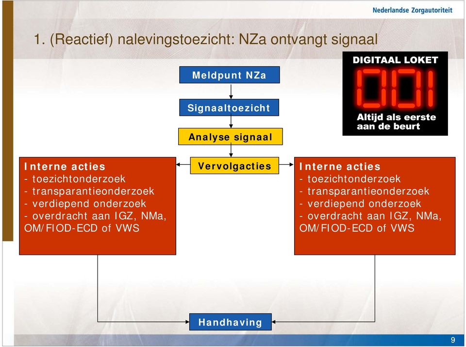 overdracht aan IGZ, NMa, OM/FIOD-ECD of VWS Vervolgacties Interne acties - toezichtonderzoek -